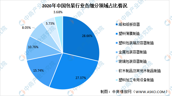 半岛体育网页版入口：2021年上半年纸制品包装行业分析及2022年未来发展趋势预测分析（图）(图1)