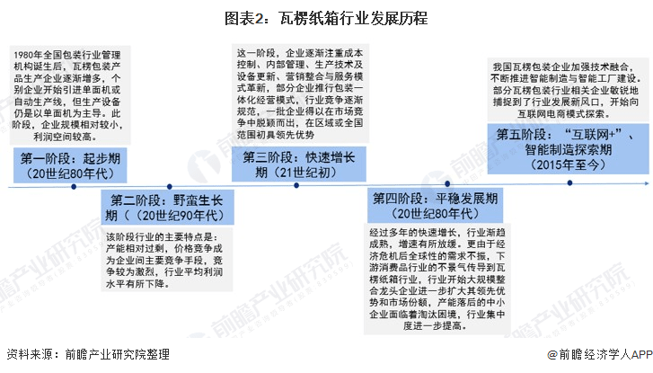 半岛体育网页版入口：预见2021：《2021年中国瓦楞包装产业全景图谱(图2)