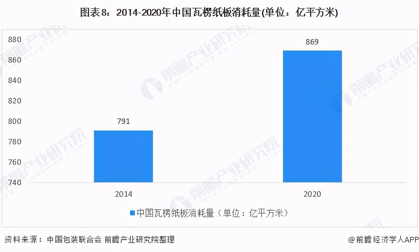 半岛体育网页版入口：预见2021：《2021年中国瓦楞包装产业全景图谱(图8)