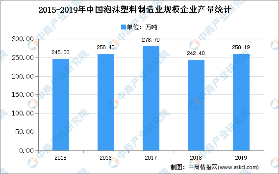 半岛·综合体育官方网站：2020年中国泡沫塑料市场现状及发展趋势预测分析(图2)