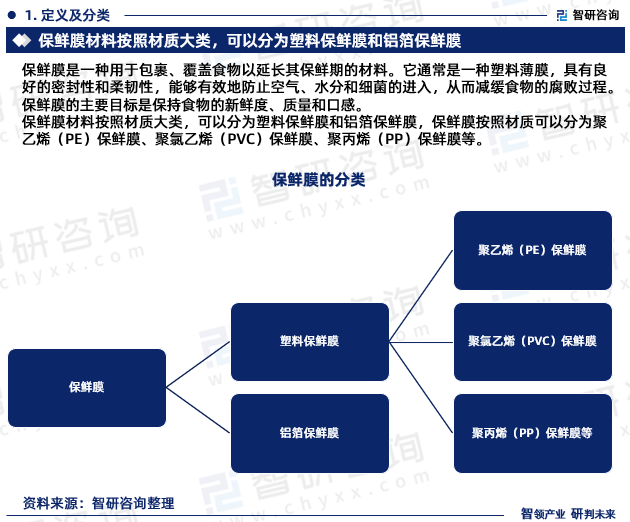 半岛综合体育入口：智研咨询—2024年中国保鲜膜行业市场全景调查、投资策略研究报告(图3)