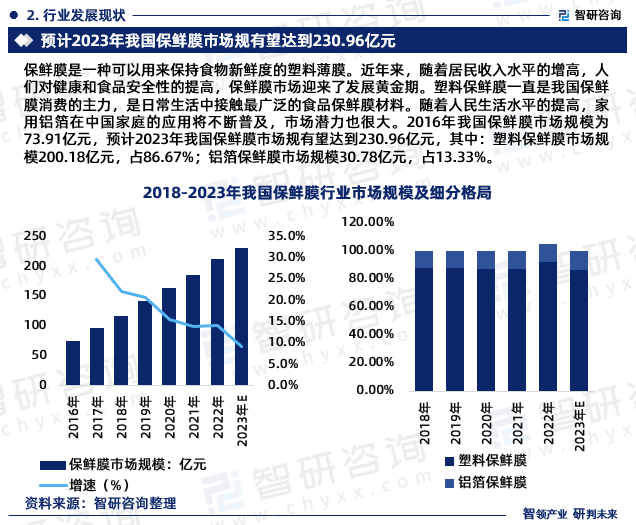 半岛综合体育入口：智研咨询—2024年中国保鲜膜行业市场全景调查、投资策略研究报告(图4)