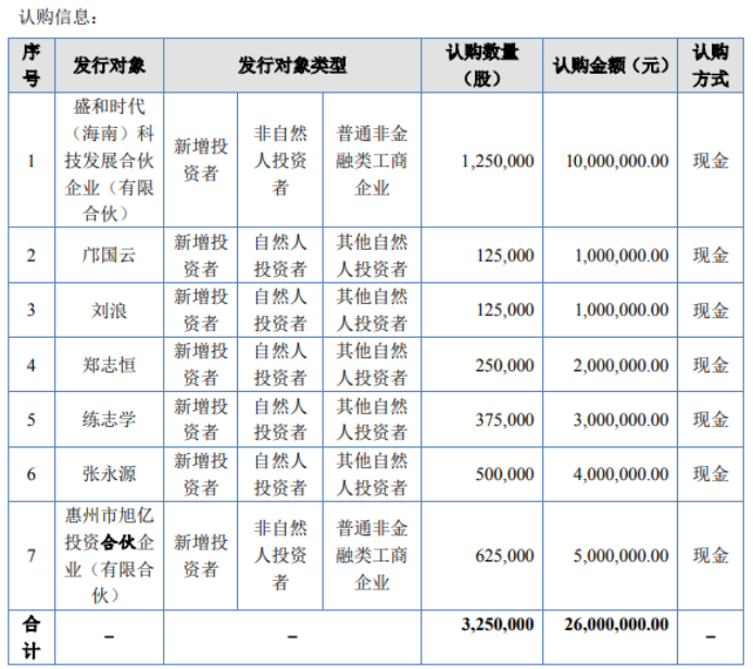 半岛体育网页版入口：广东威林计划发行325万股股份 募资总额2600万 用于补充公司流动资金（修订稿）(图1)