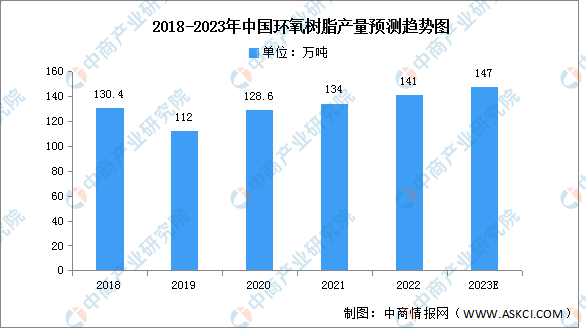 半岛综合体育入口：2023年中国环氧树脂市场现状及发展趋势预测分析（图）(图1)