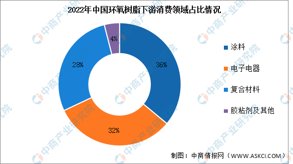 半岛综合体育入口：2023年中国环氧树脂市场现状及发展趋势预测分析（图）(图2)